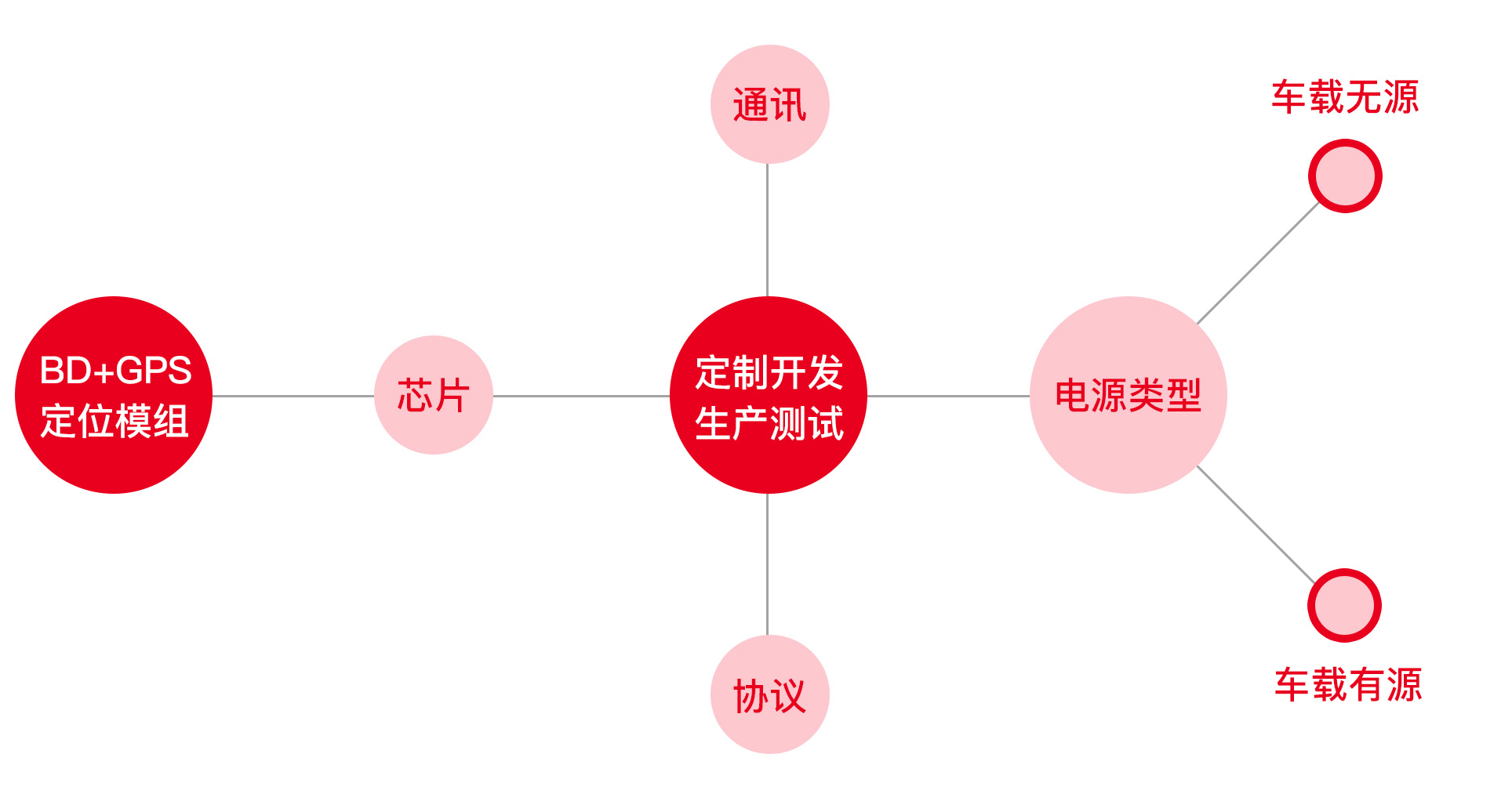 溫濕度監控
